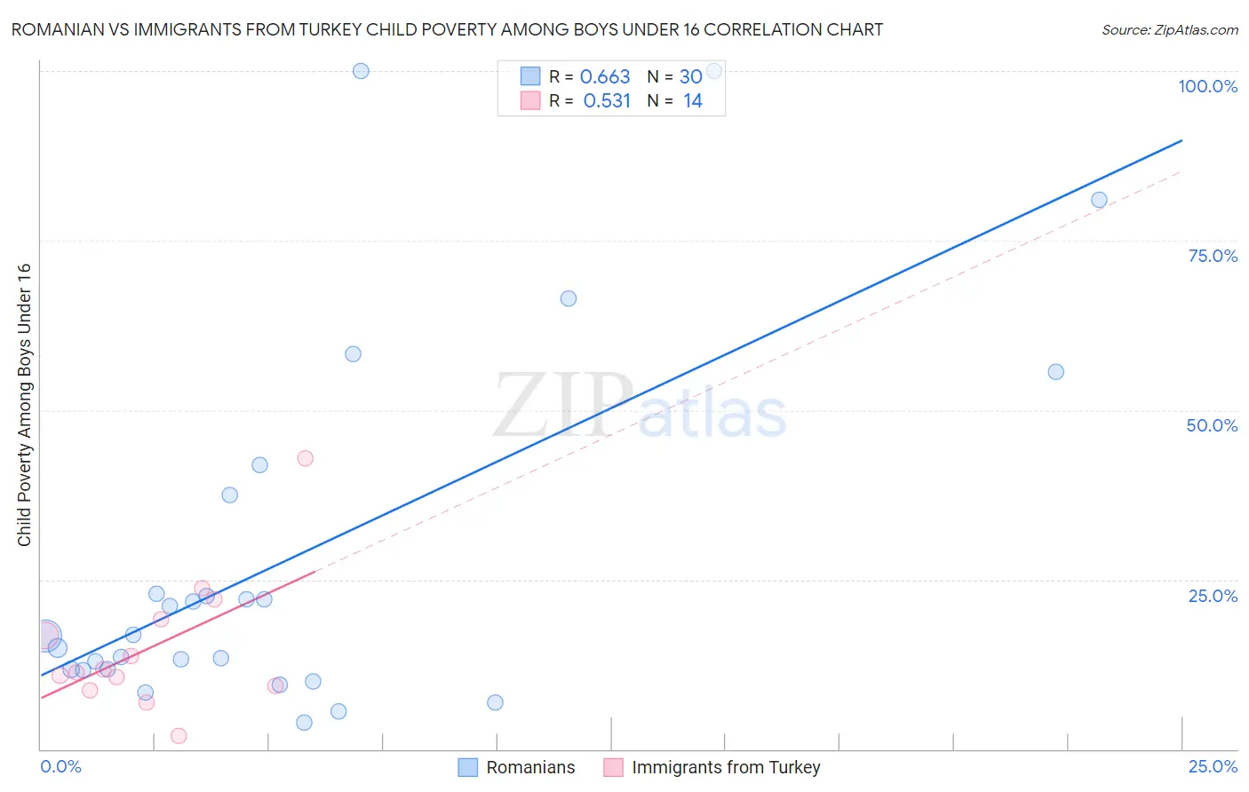 Romanian vs Immigrants from Turkey Child Poverty Among Boys Under 16