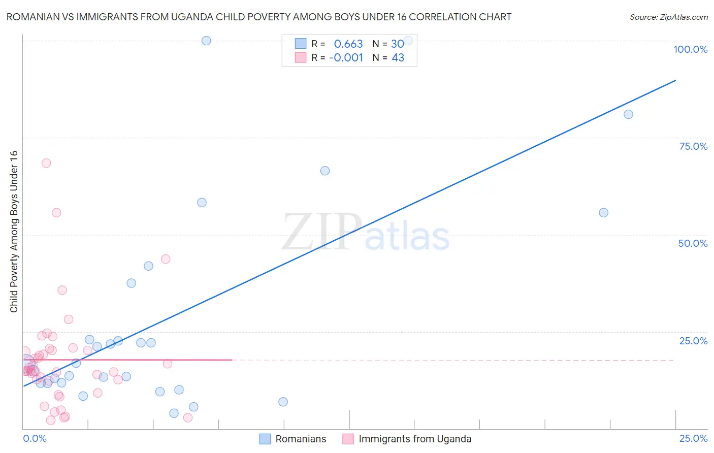 Romanian vs Immigrants from Uganda Child Poverty Among Boys Under 16