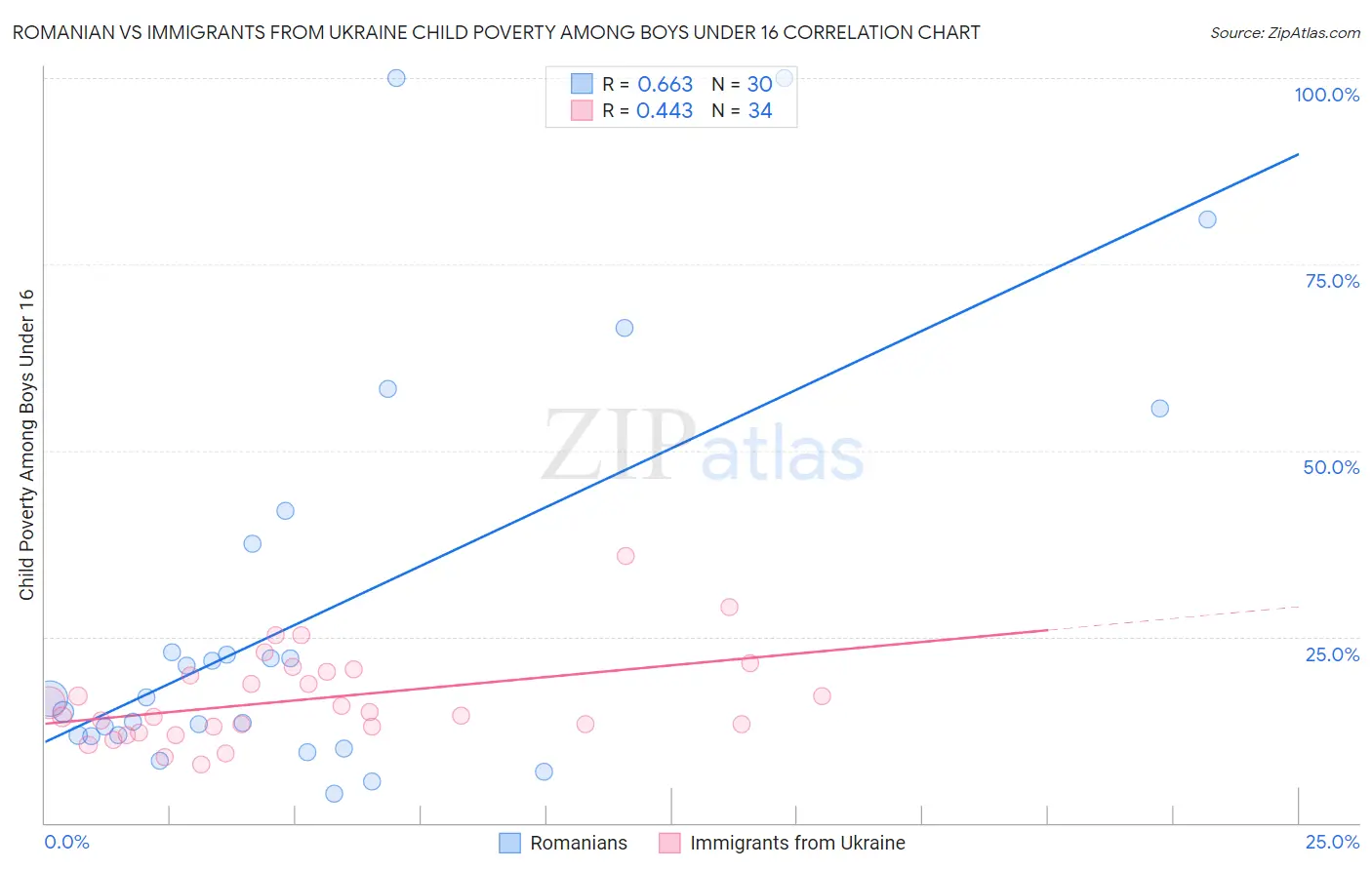 Romanian vs Immigrants from Ukraine Child Poverty Among Boys Under 16