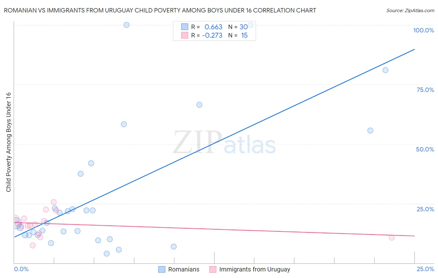 Romanian vs Immigrants from Uruguay Child Poverty Among Boys Under 16