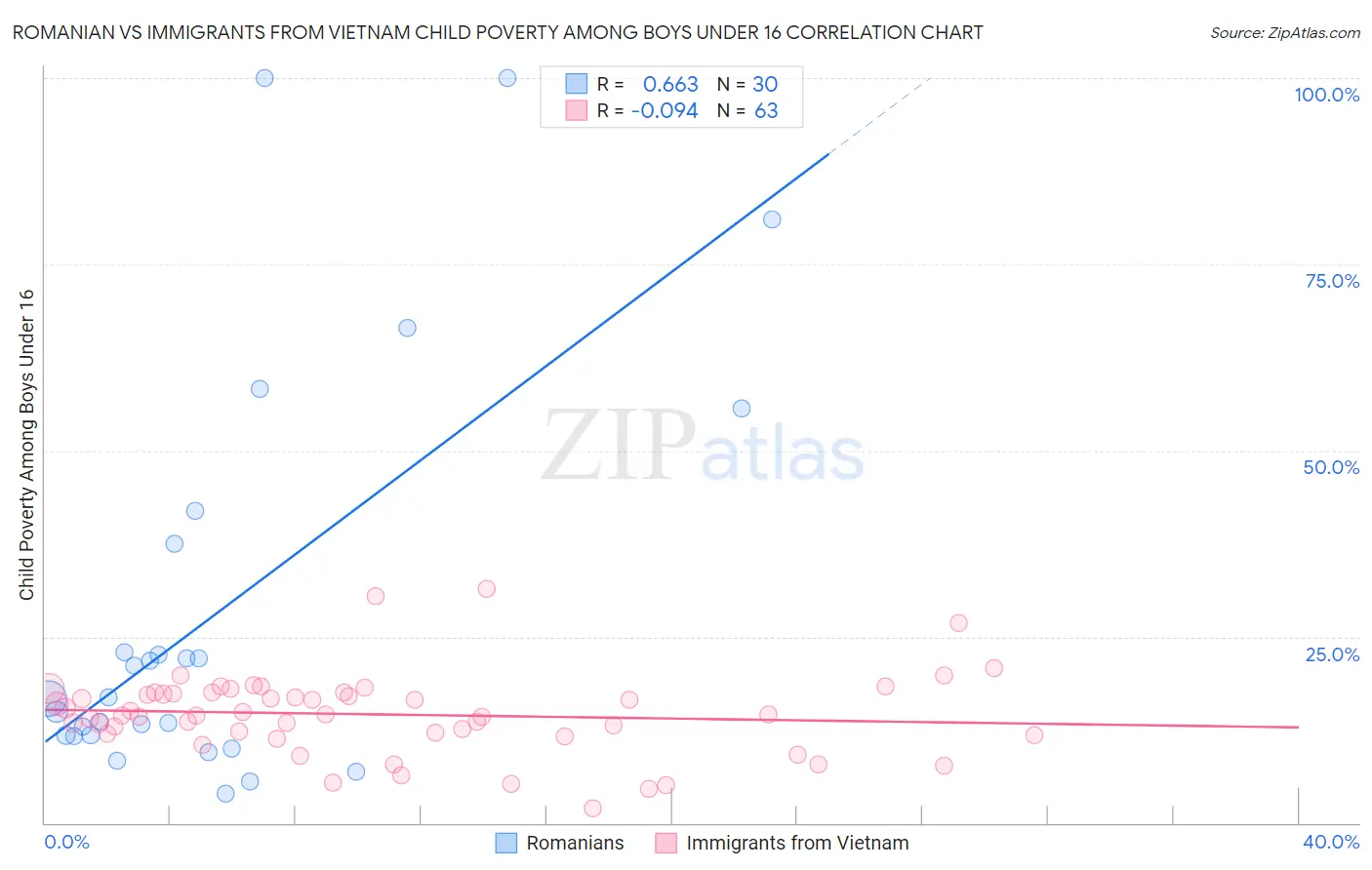 Romanian vs Immigrants from Vietnam Child Poverty Among Boys Under 16