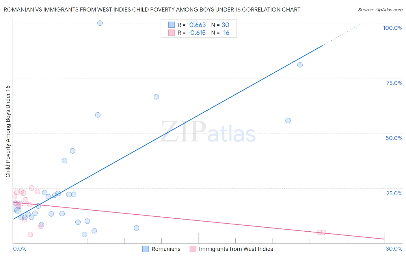 Romanian vs Immigrants from West Indies Child Poverty Among Boys Under 16