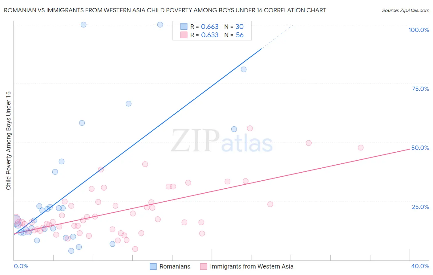 Romanian vs Immigrants from Western Asia Child Poverty Among Boys Under 16