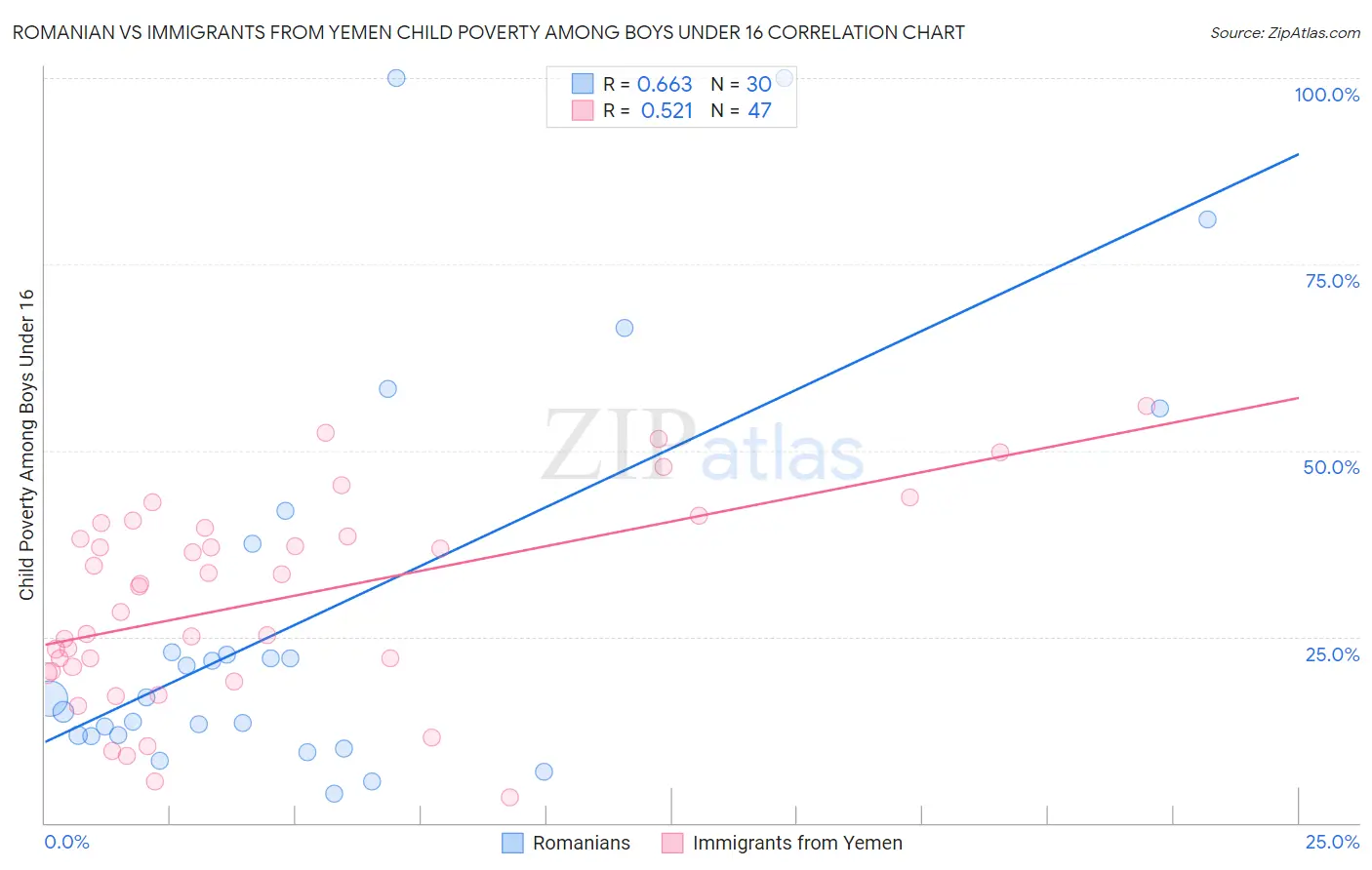 Romanian vs Immigrants from Yemen Child Poverty Among Boys Under 16