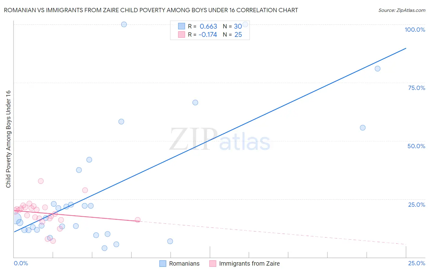 Romanian vs Immigrants from Zaire Child Poverty Among Boys Under 16