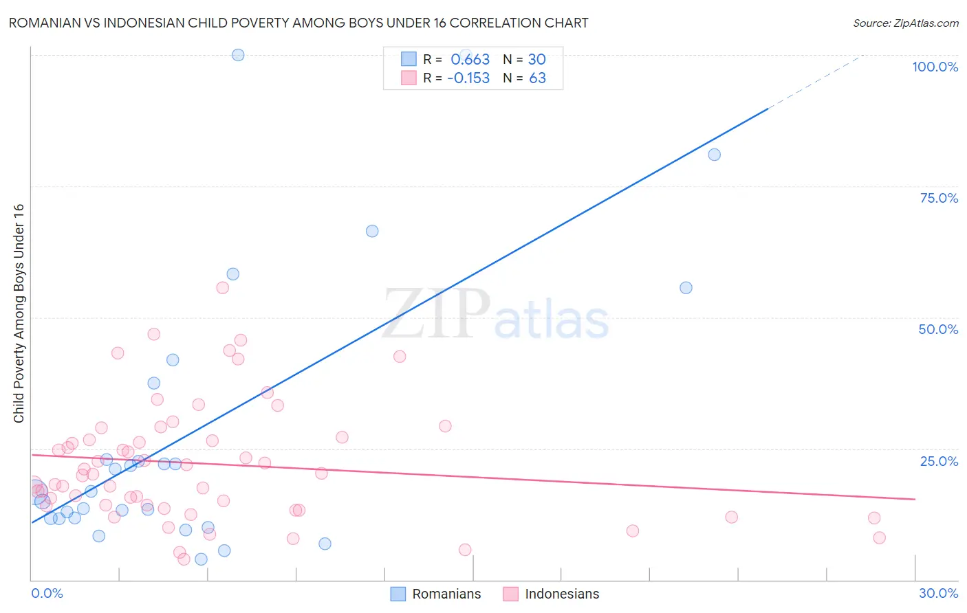 Romanian vs Indonesian Child Poverty Among Boys Under 16