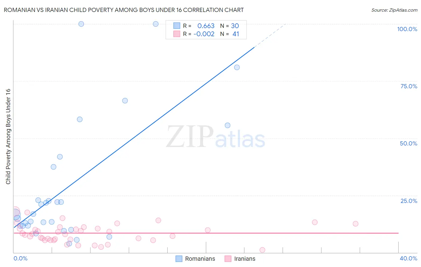 Romanian vs Iranian Child Poverty Among Boys Under 16