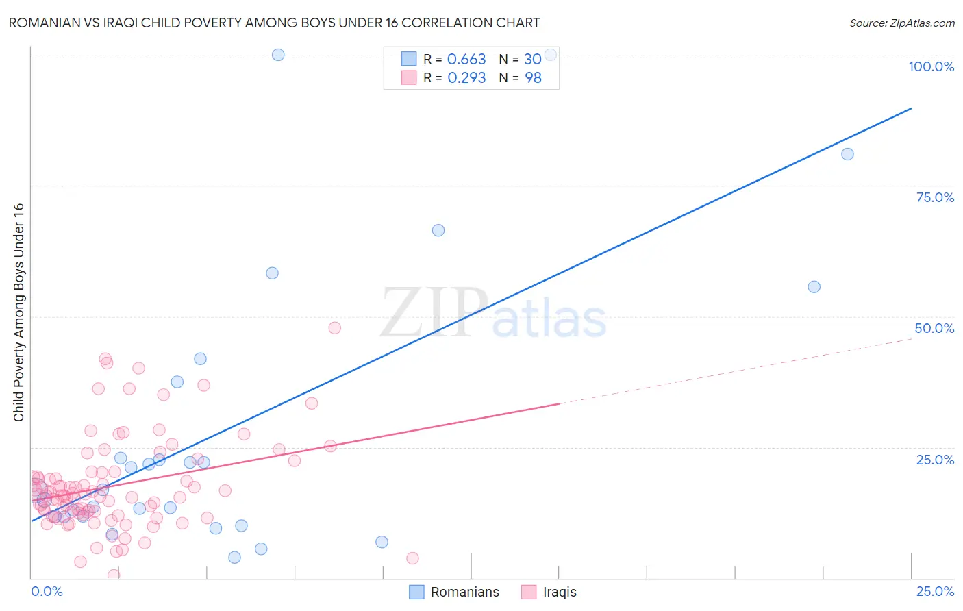 Romanian vs Iraqi Child Poverty Among Boys Under 16
