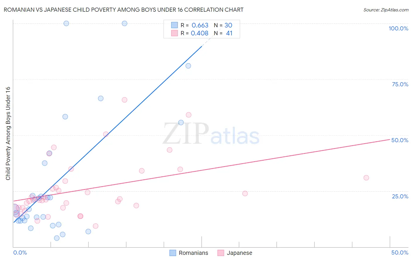 Romanian vs Japanese Child Poverty Among Boys Under 16