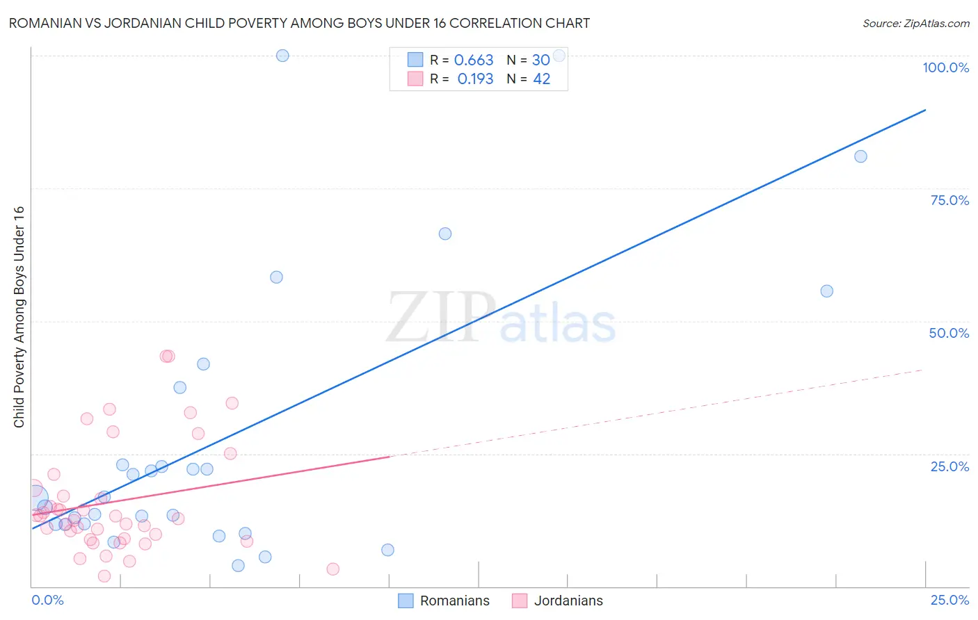 Romanian vs Jordanian Child Poverty Among Boys Under 16