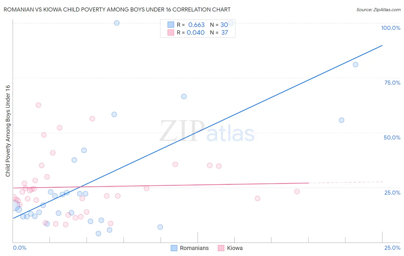 Romanian vs Kiowa Child Poverty Among Boys Under 16