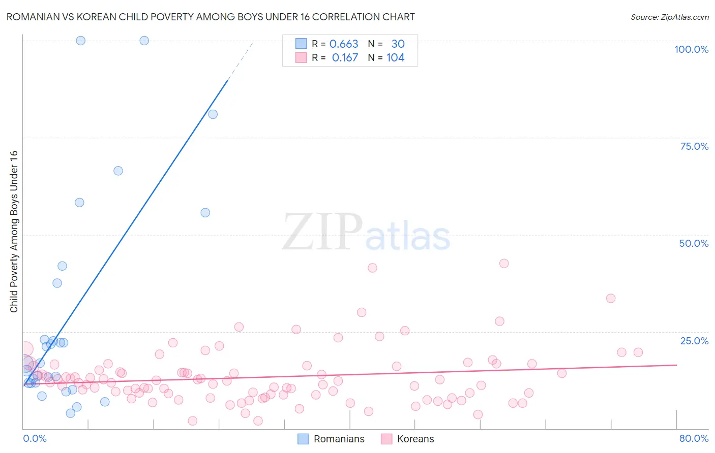 Romanian vs Korean Child Poverty Among Boys Under 16