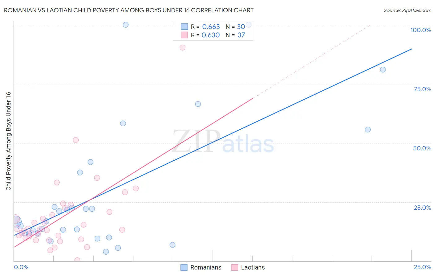 Romanian vs Laotian Child Poverty Among Boys Under 16