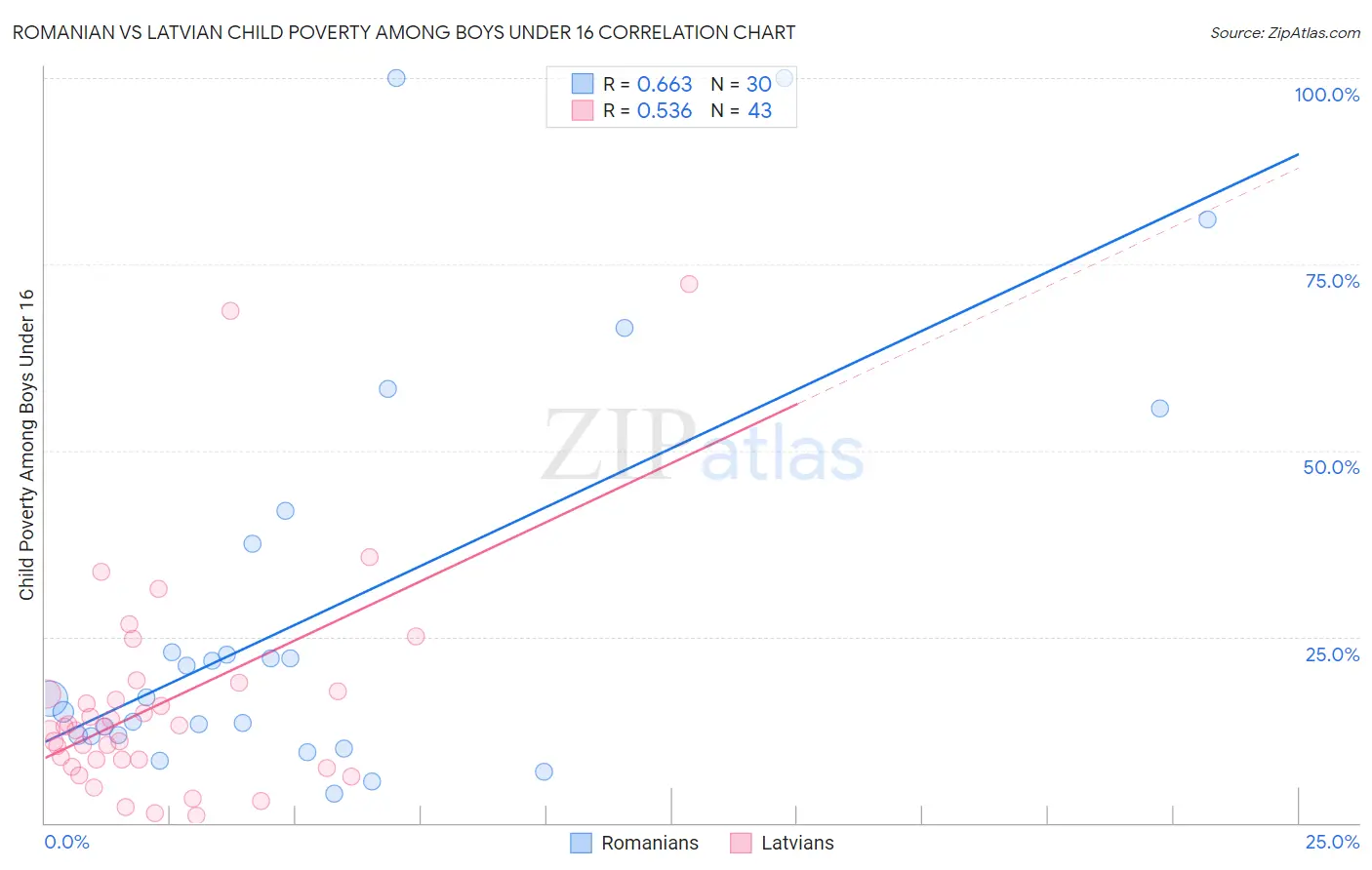 Romanian vs Latvian Child Poverty Among Boys Under 16