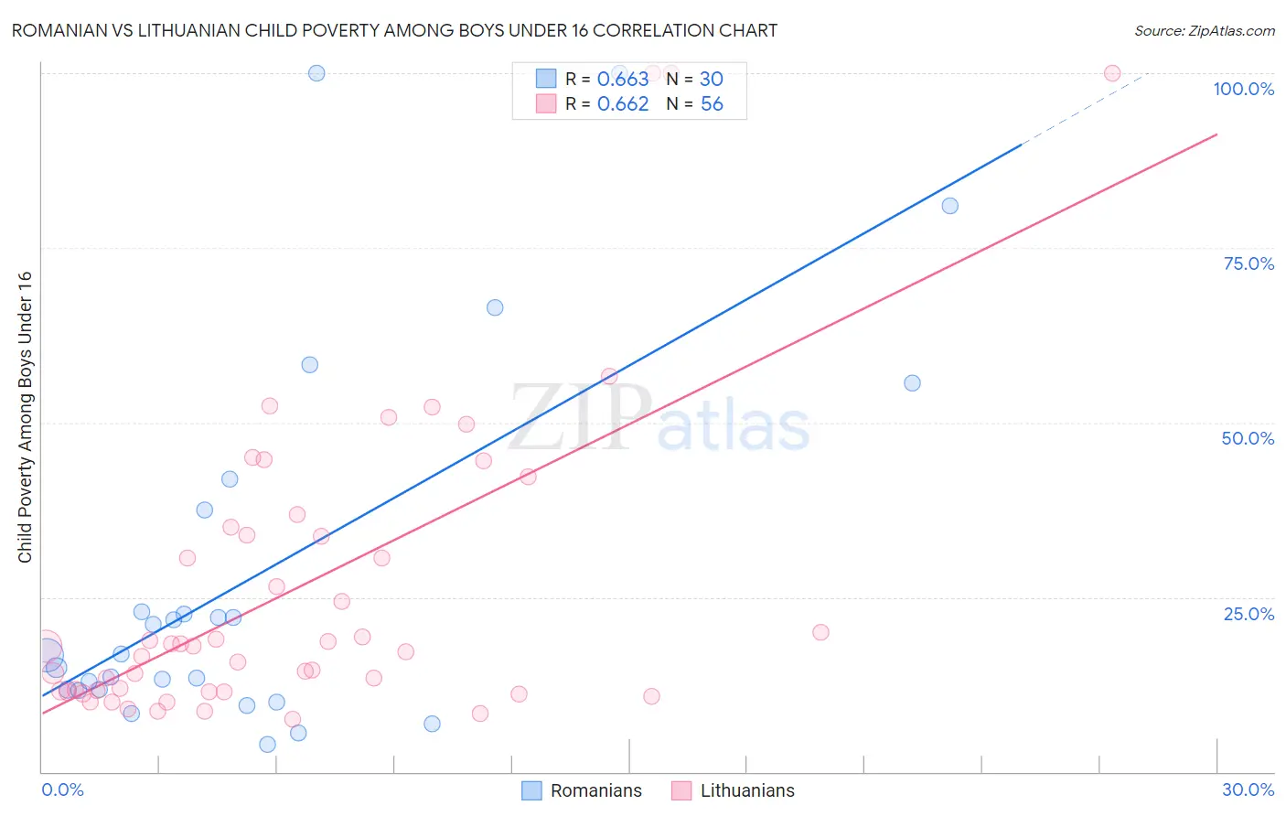Romanian vs Lithuanian Child Poverty Among Boys Under 16