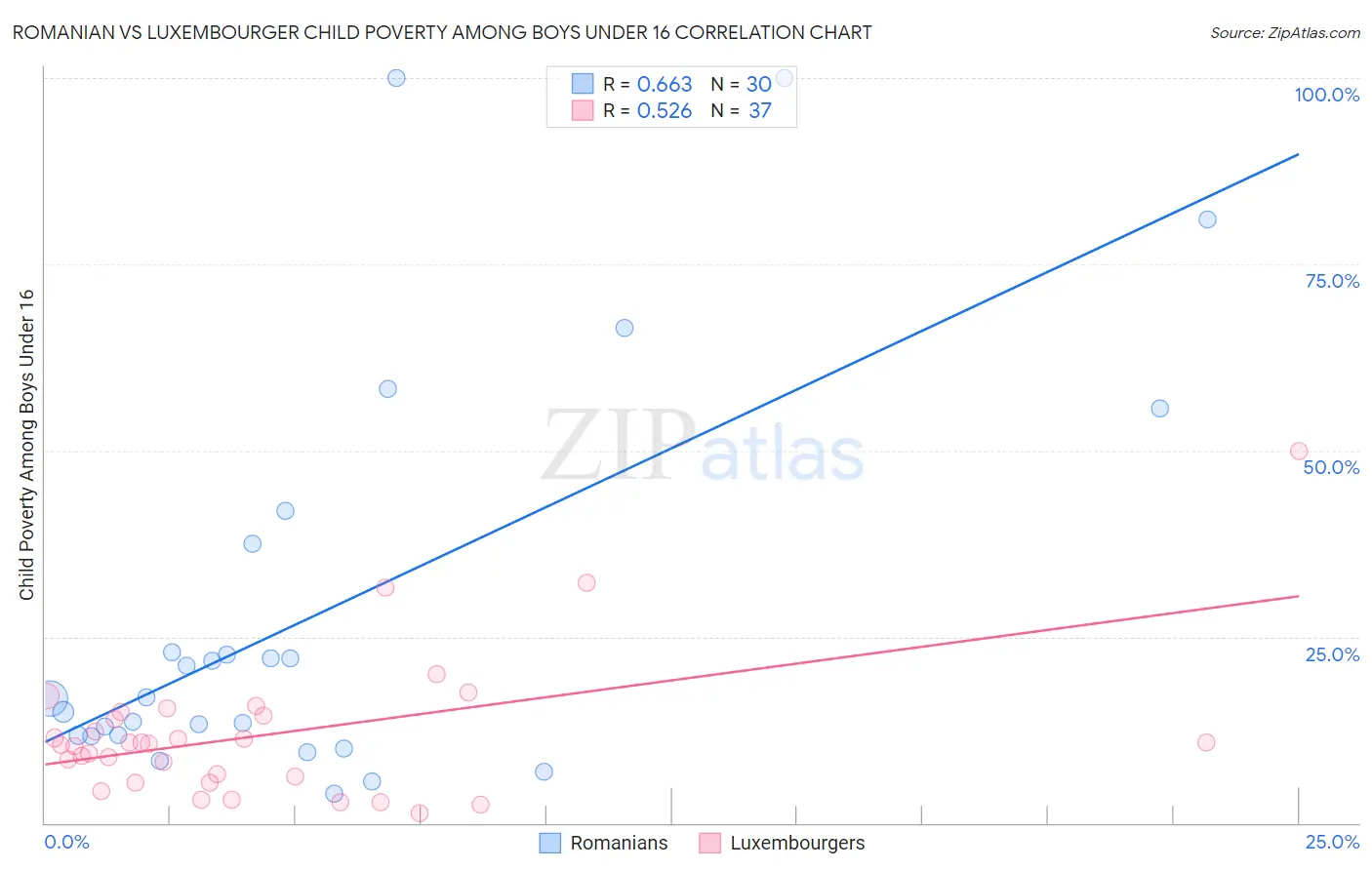 Romanian vs Luxembourger Child Poverty Among Boys Under 16