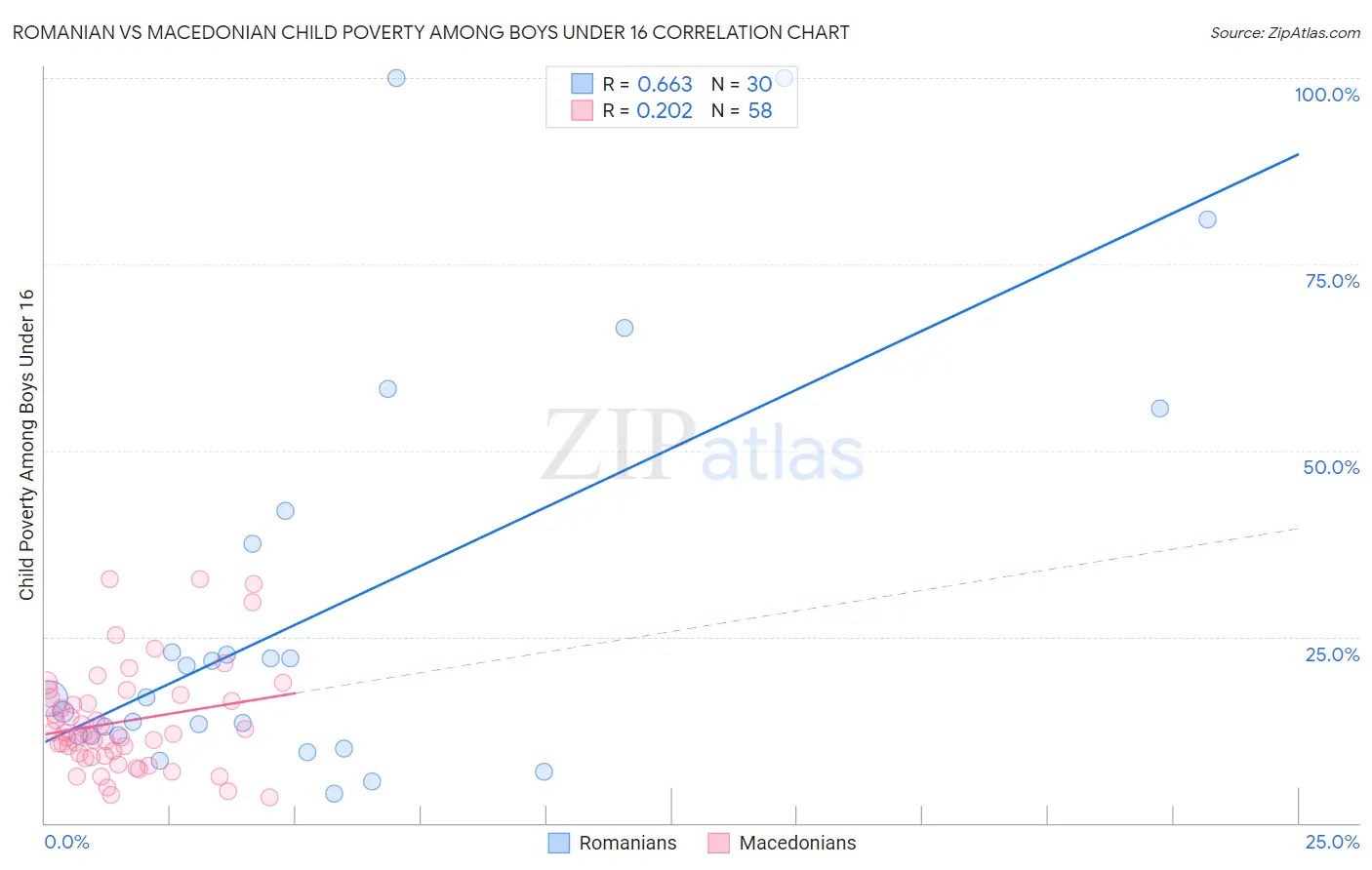 Romanian vs Macedonian Child Poverty Among Boys Under 16