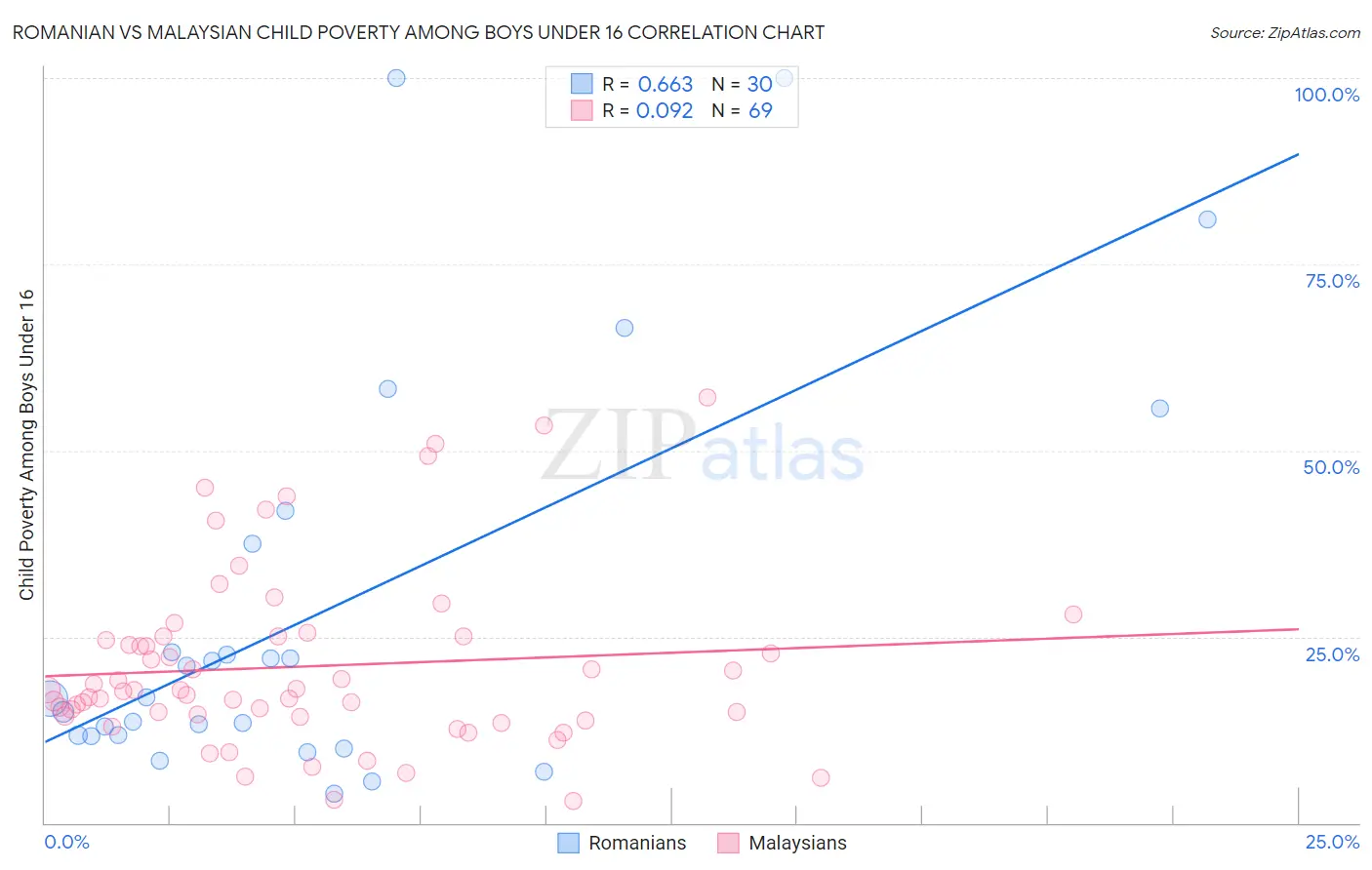 Romanian vs Malaysian Child Poverty Among Boys Under 16