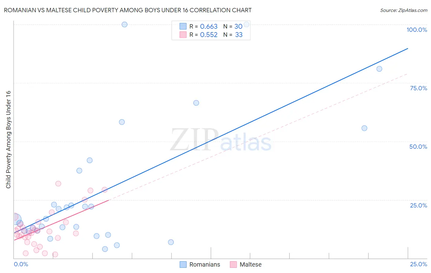 Romanian vs Maltese Child Poverty Among Boys Under 16