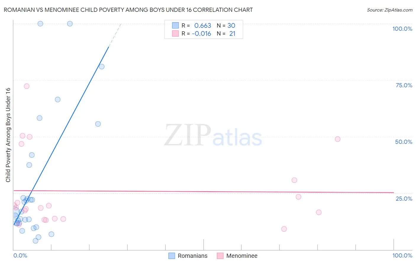 Romanian vs Menominee Child Poverty Among Boys Under 16