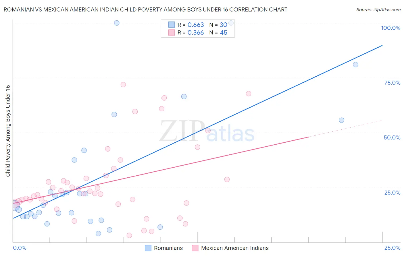 Romanian vs Mexican American Indian Child Poverty Among Boys Under 16