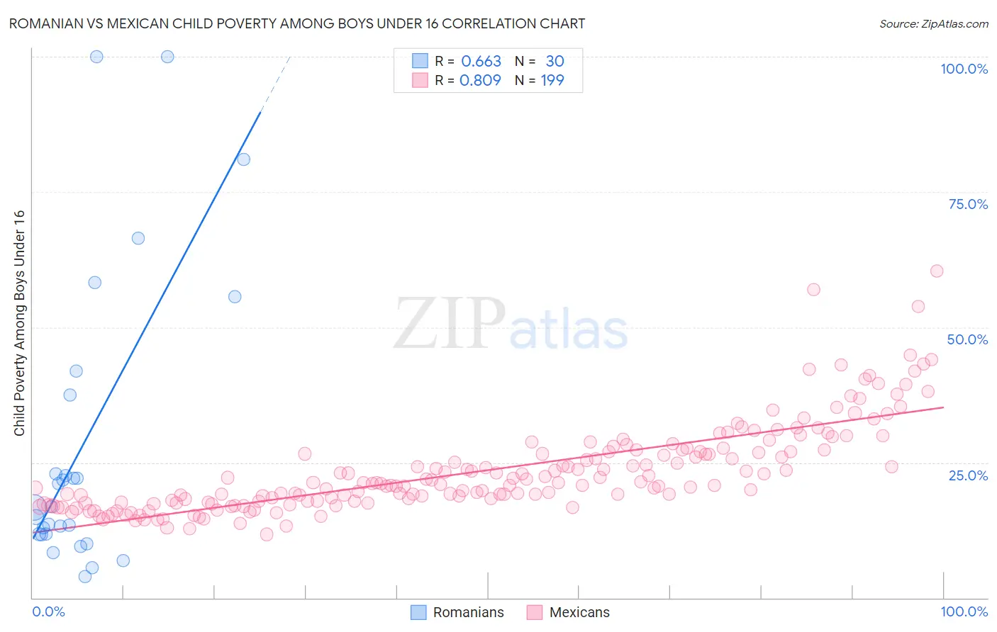 Romanian vs Mexican Child Poverty Among Boys Under 16