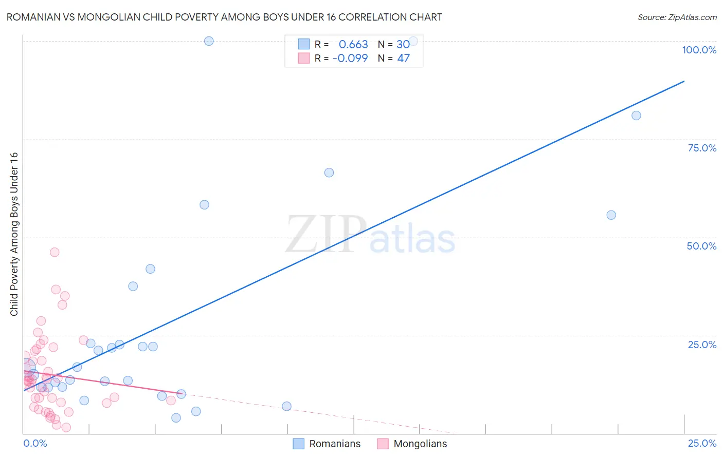 Romanian vs Mongolian Child Poverty Among Boys Under 16