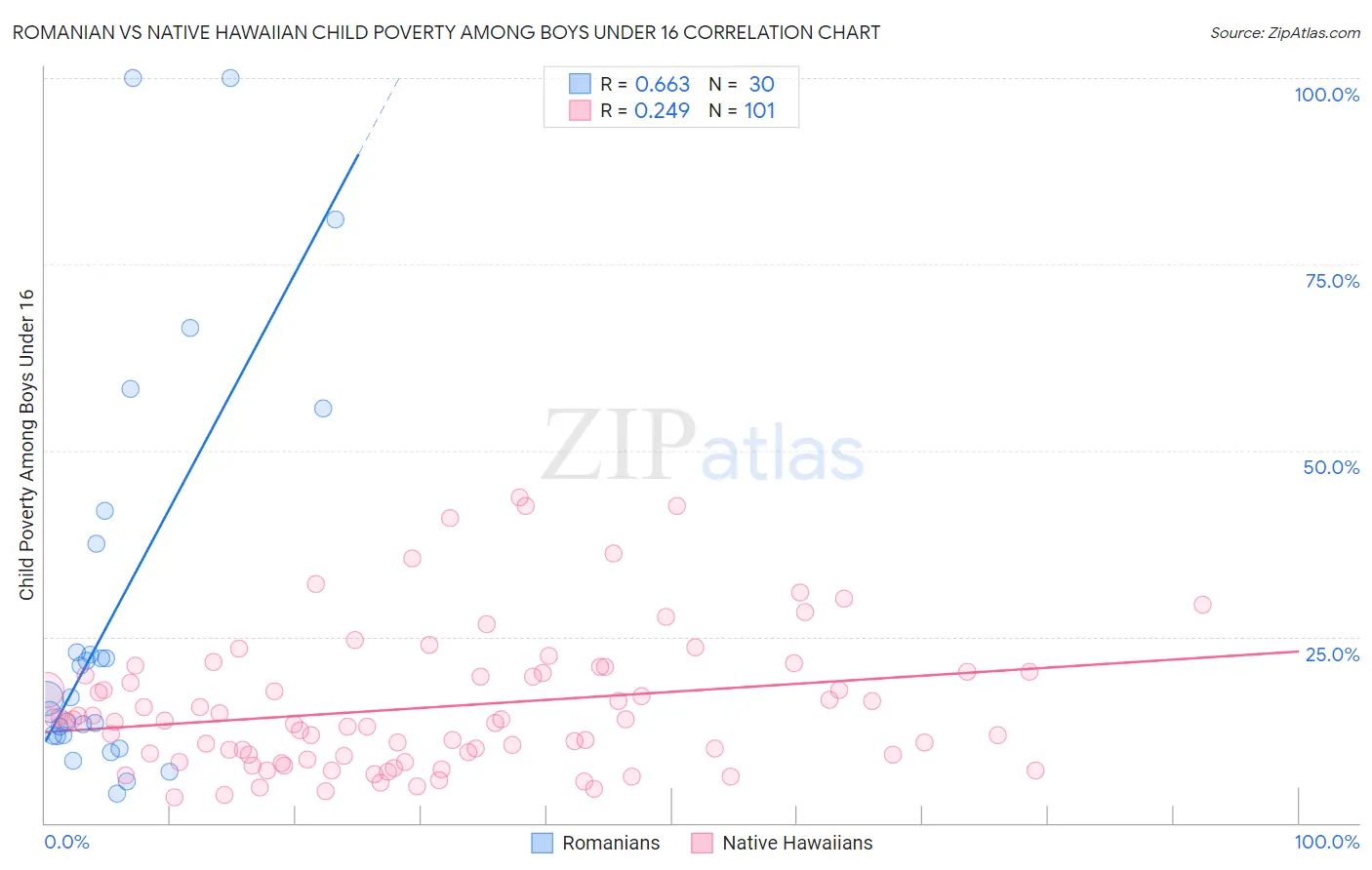 Romanian vs Native Hawaiian Child Poverty Among Boys Under 16