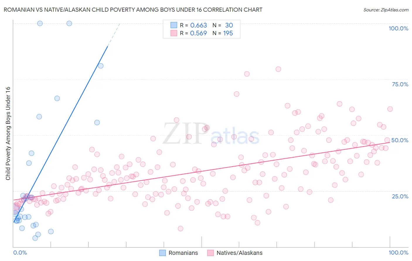 Romanian vs Native/Alaskan Child Poverty Among Boys Under 16