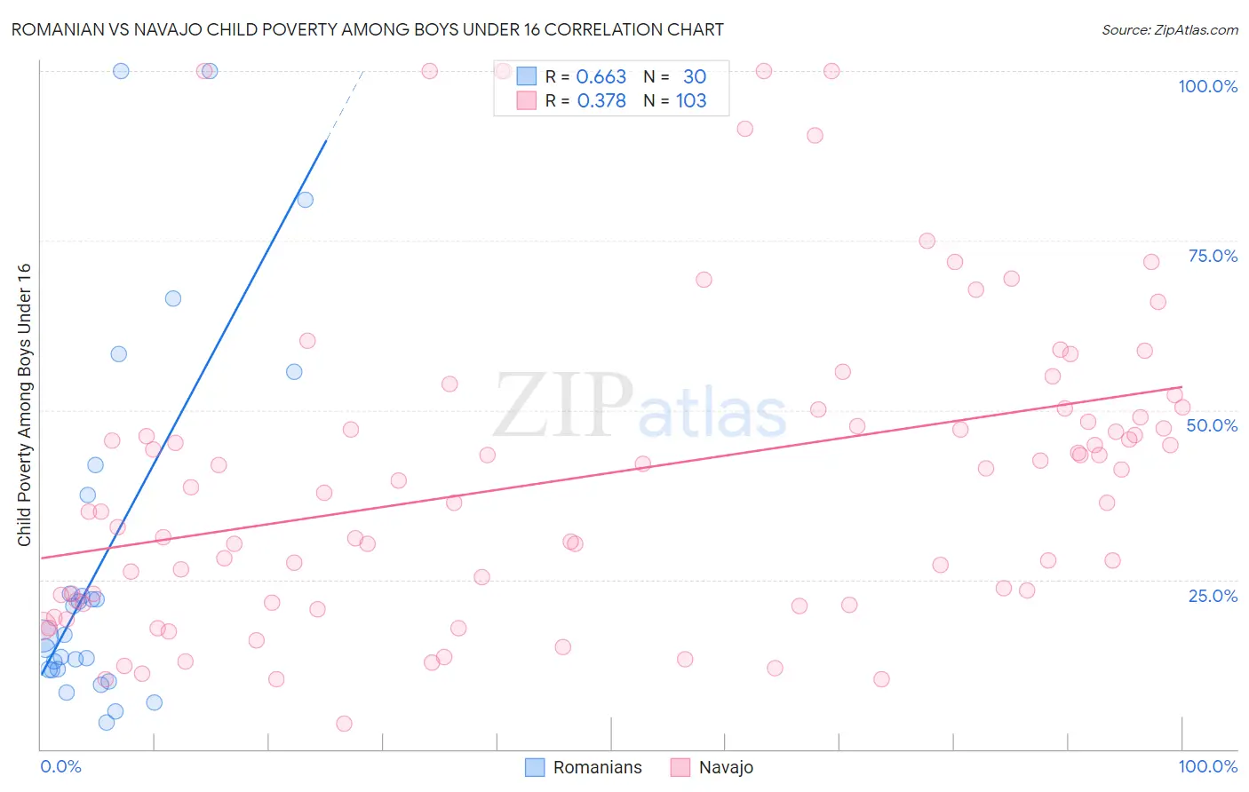 Romanian vs Navajo Child Poverty Among Boys Under 16