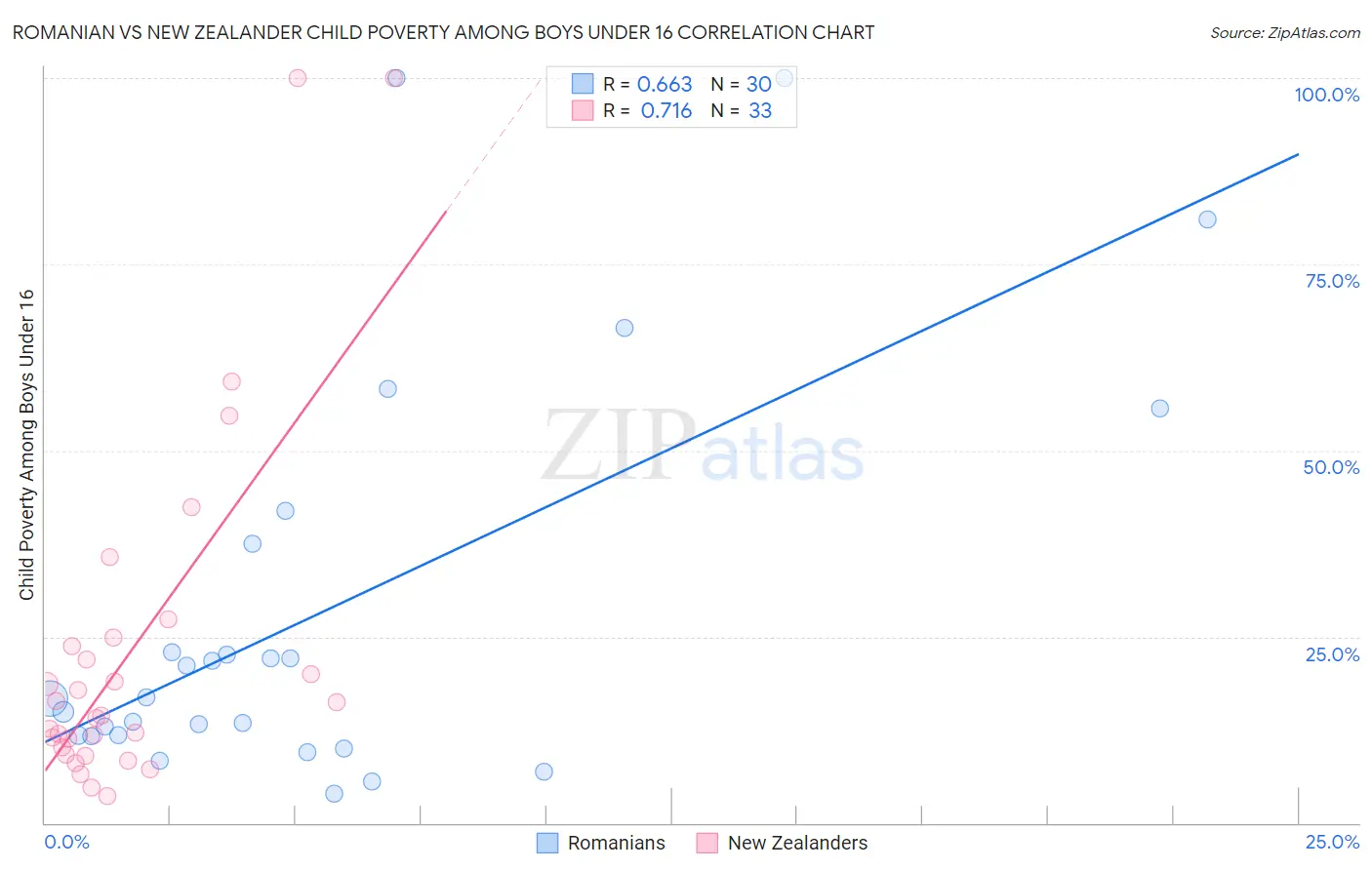 Romanian vs New Zealander Child Poverty Among Boys Under 16