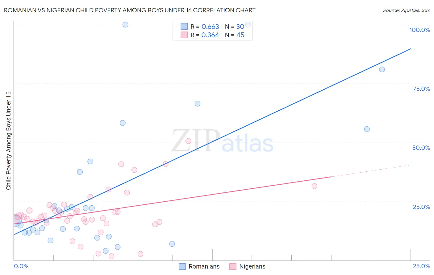 Romanian vs Nigerian Child Poverty Among Boys Under 16