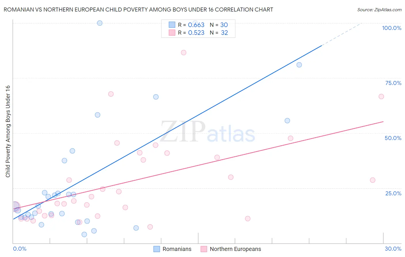 Romanian vs Northern European Child Poverty Among Boys Under 16