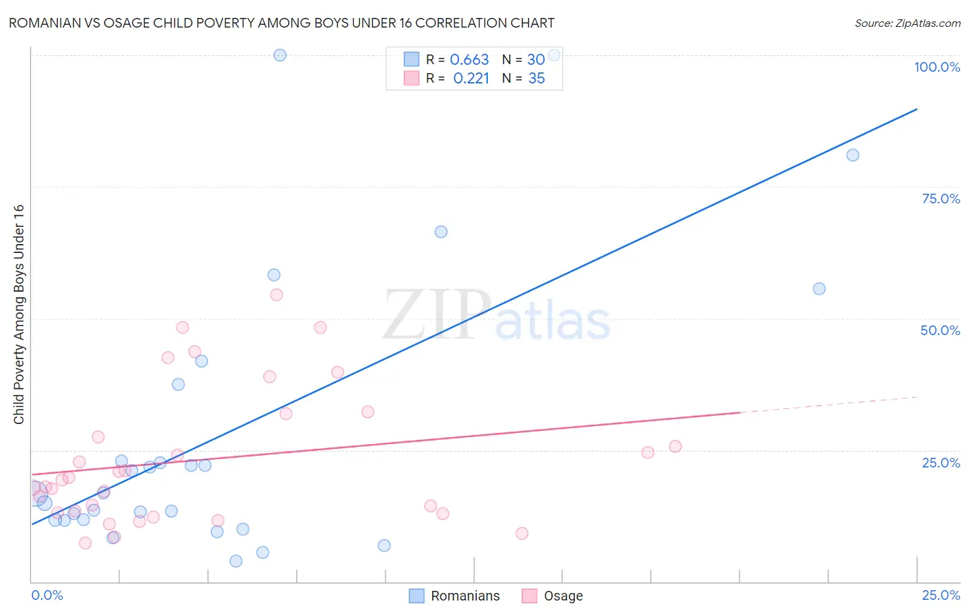 Romanian vs Osage Child Poverty Among Boys Under 16