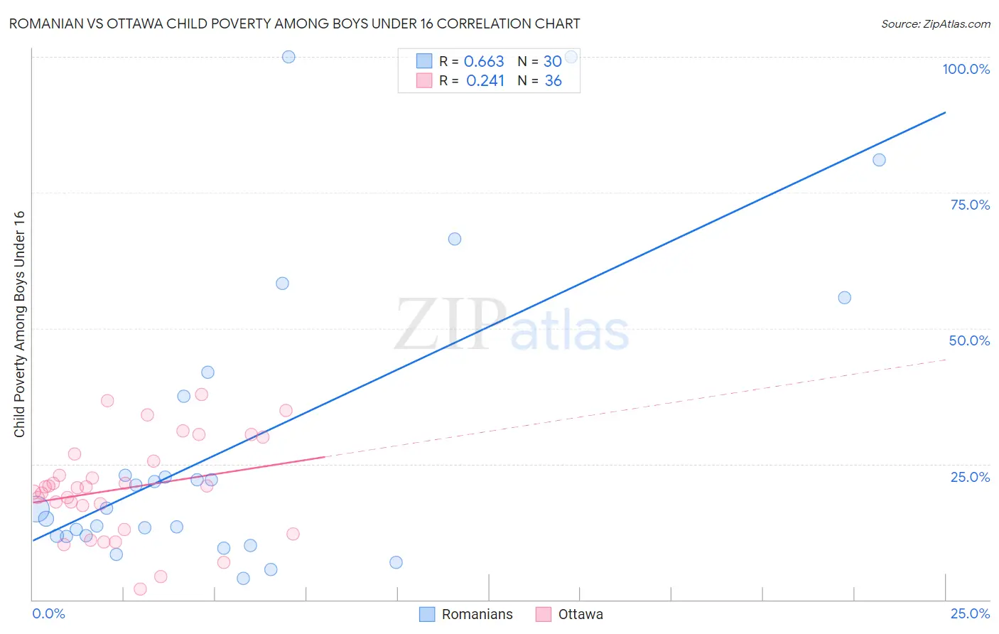 Romanian vs Ottawa Child Poverty Among Boys Under 16