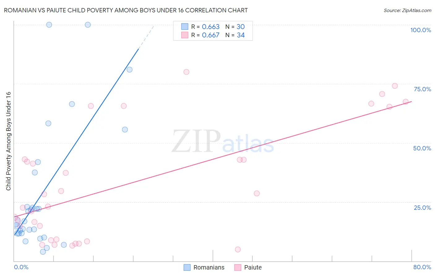 Romanian vs Paiute Child Poverty Among Boys Under 16