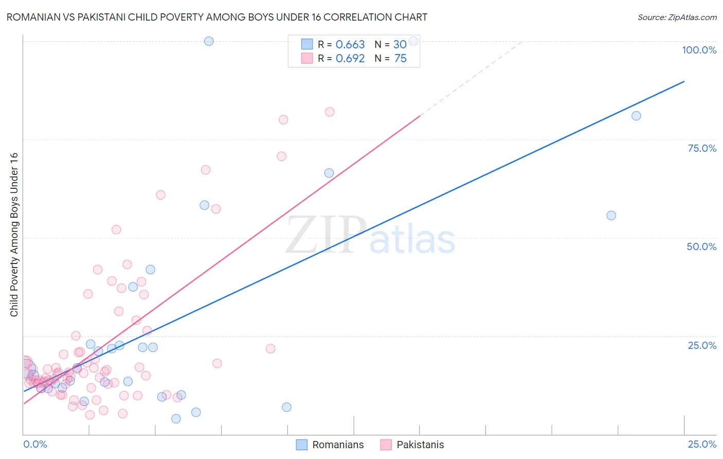 Romanian vs Pakistani Child Poverty Among Boys Under 16