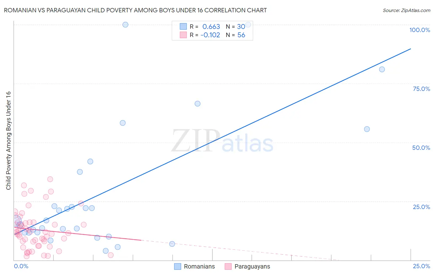 Romanian vs Paraguayan Child Poverty Among Boys Under 16