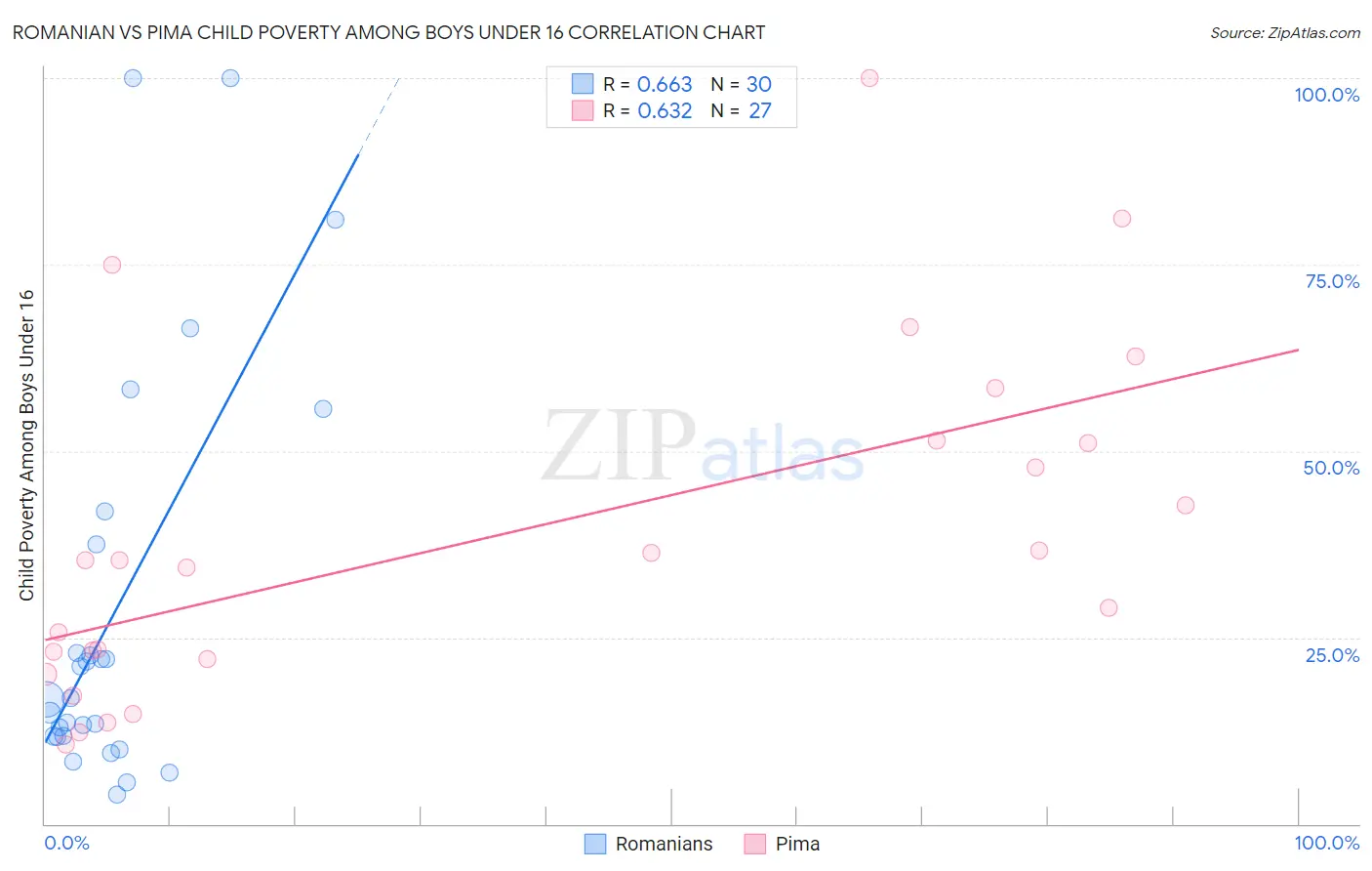 Romanian vs Pima Child Poverty Among Boys Under 16