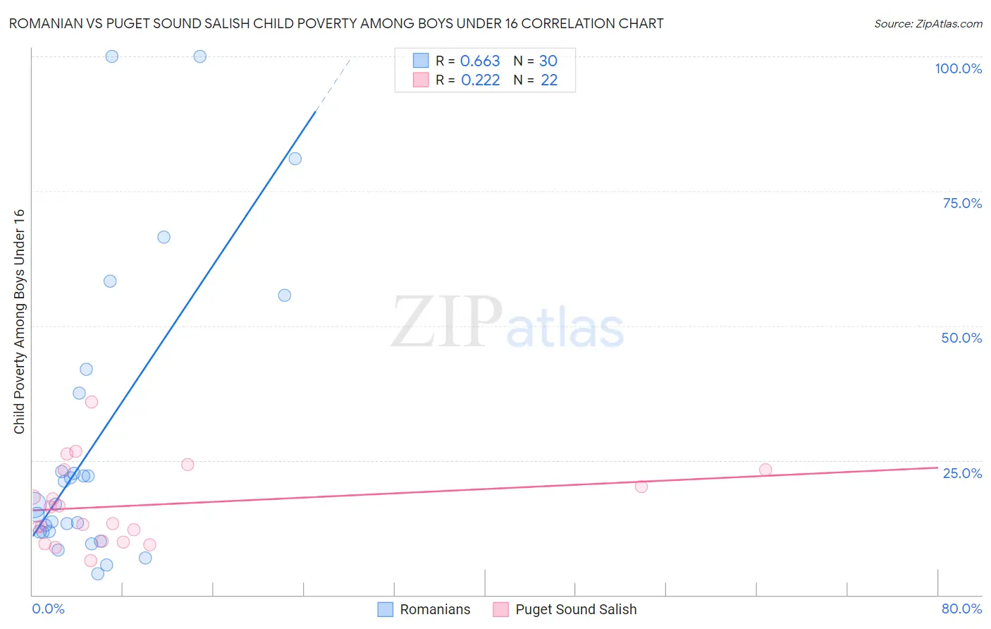 Romanian vs Puget Sound Salish Child Poverty Among Boys Under 16