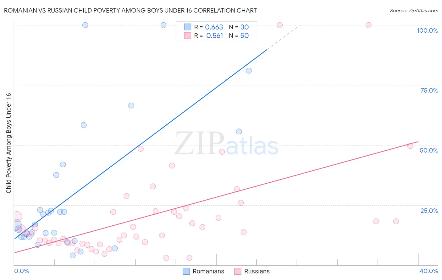 Romanian vs Russian Child Poverty Among Boys Under 16
