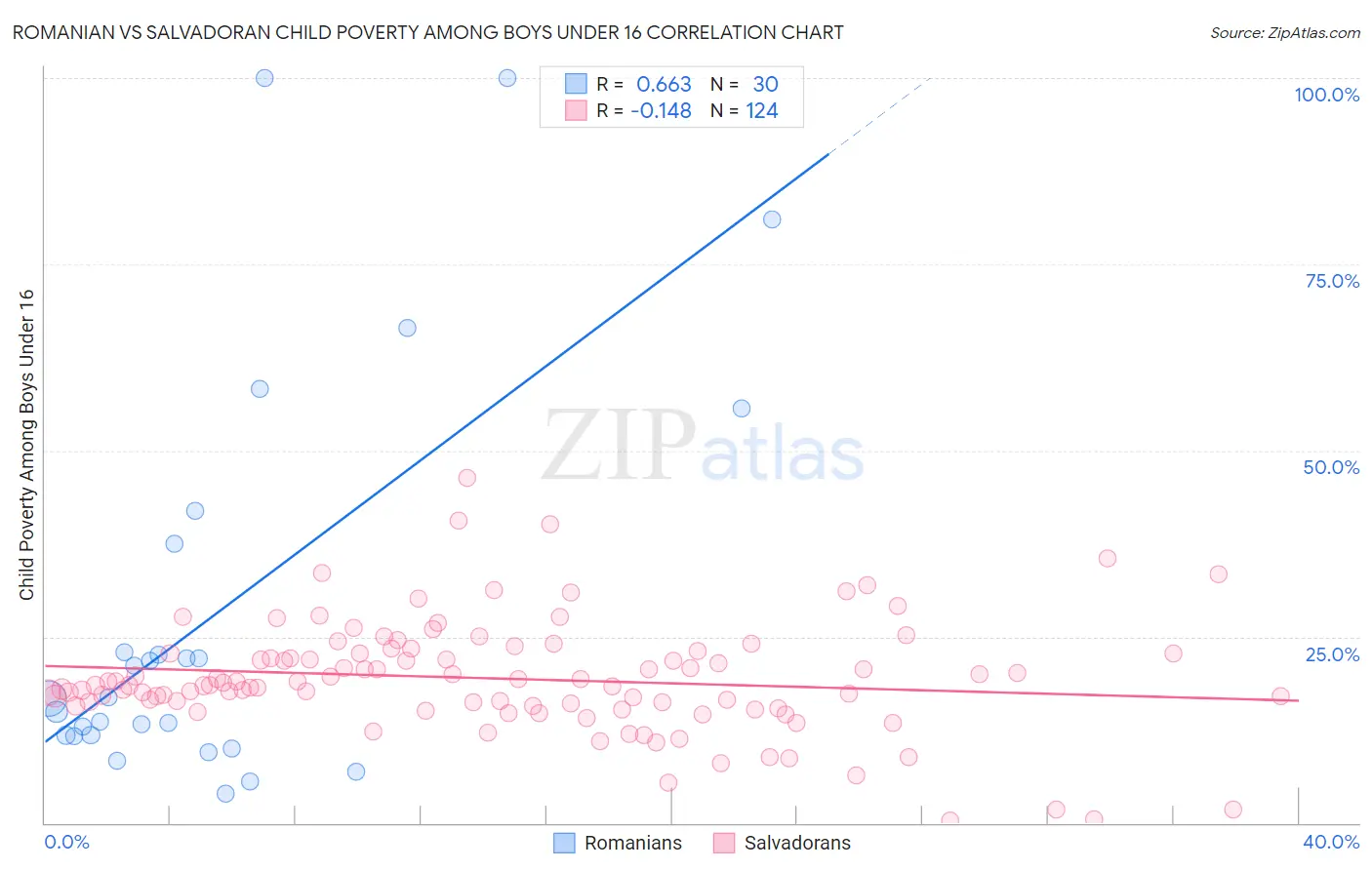 Romanian vs Salvadoran Child Poverty Among Boys Under 16