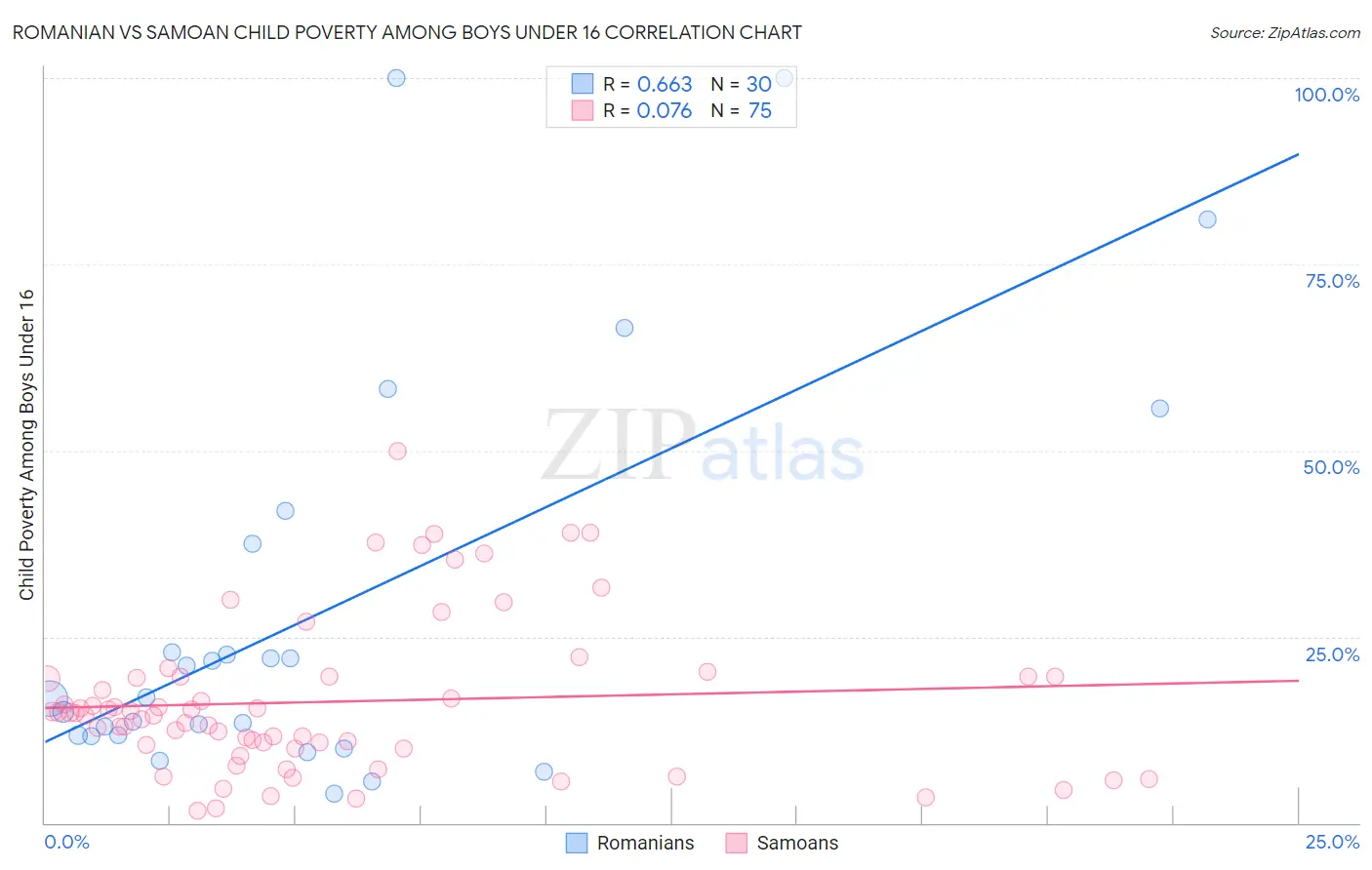 Romanian vs Samoan Child Poverty Among Boys Under 16