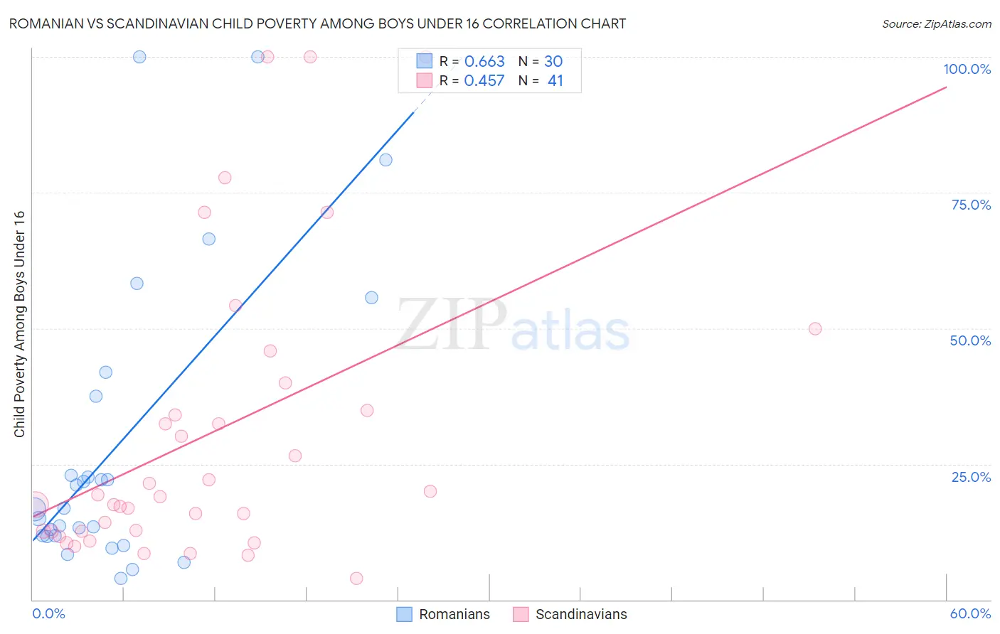 Romanian vs Scandinavian Child Poverty Among Boys Under 16