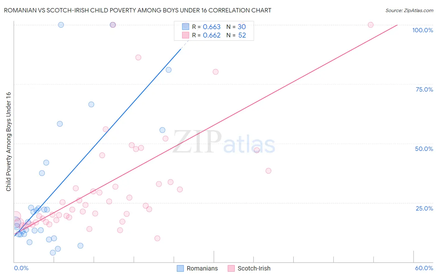 Romanian vs Scotch-Irish Child Poverty Among Boys Under 16