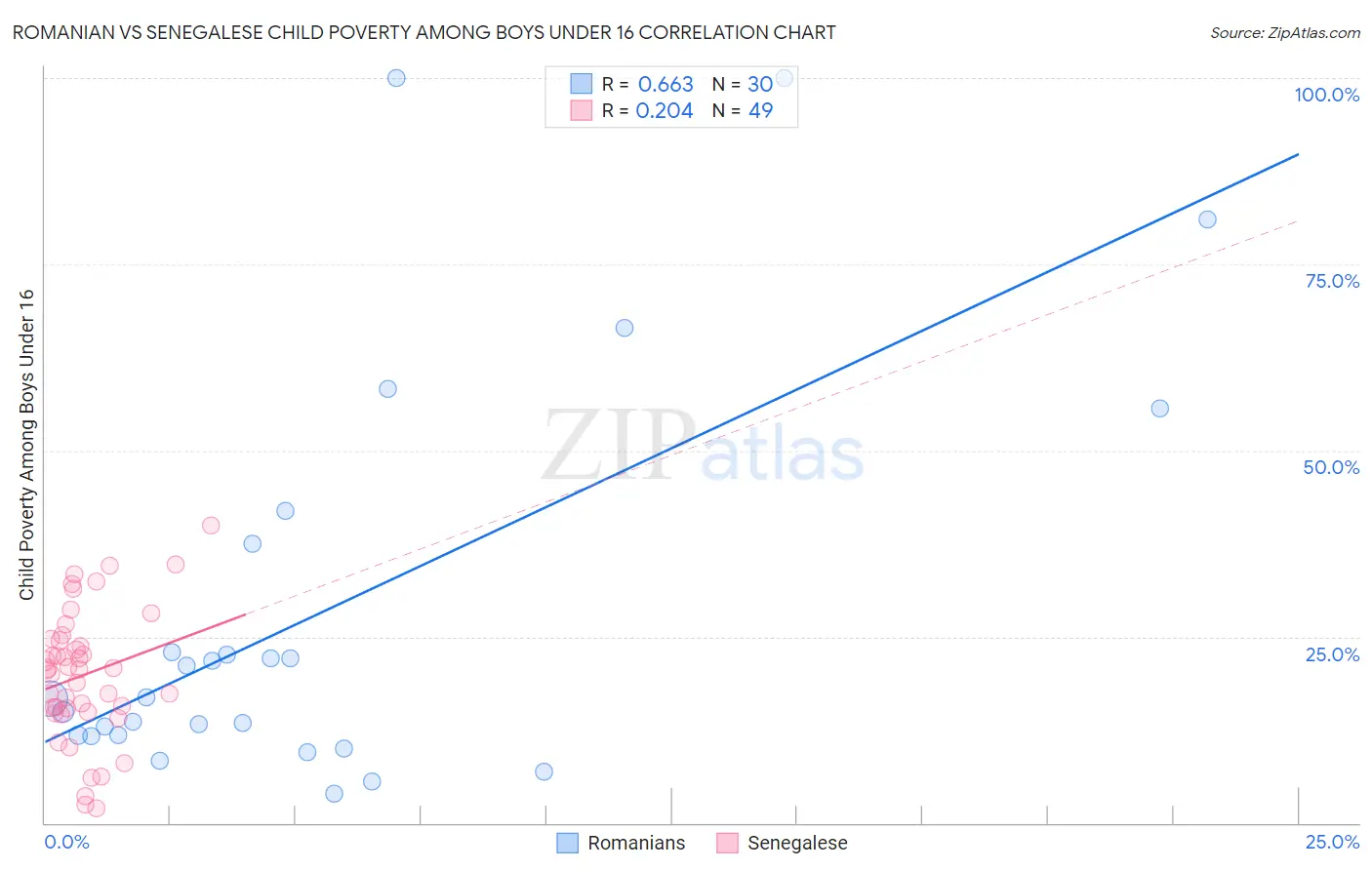 Romanian vs Senegalese Child Poverty Among Boys Under 16