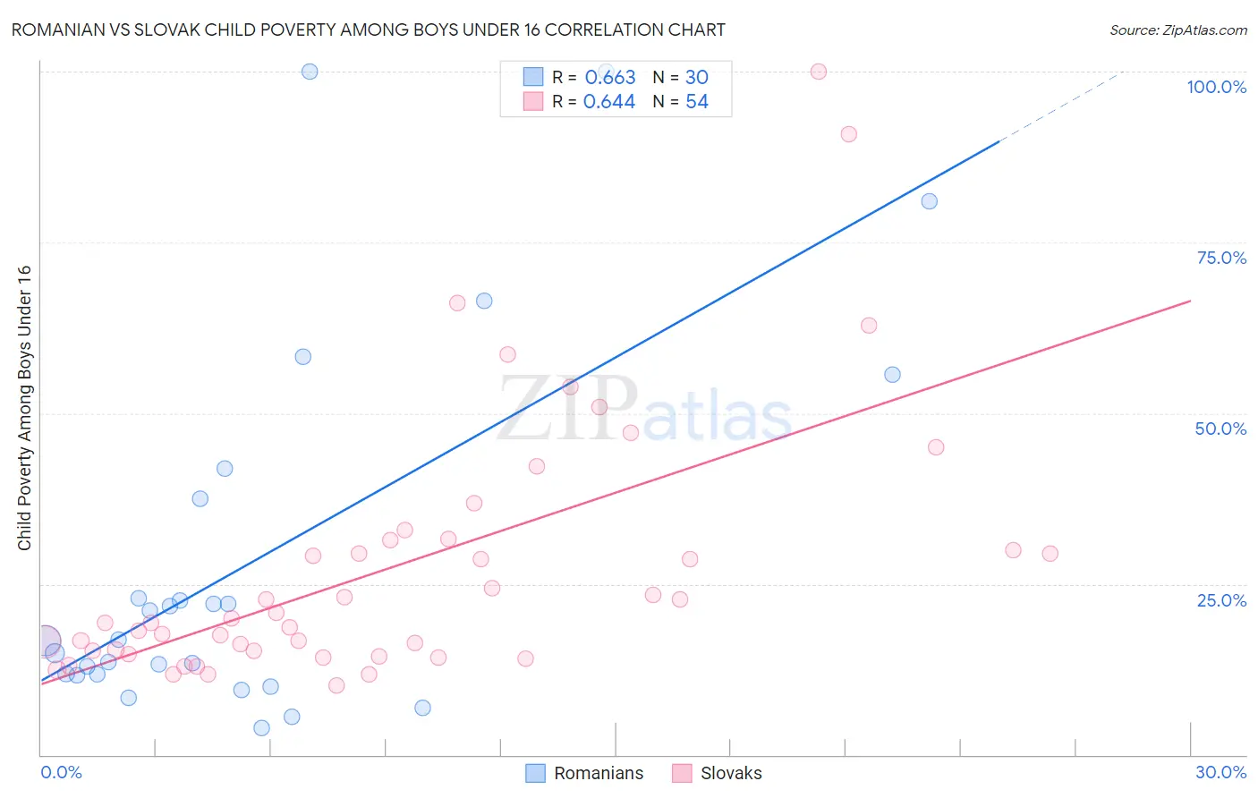 Romanian vs Slovak Child Poverty Among Boys Under 16