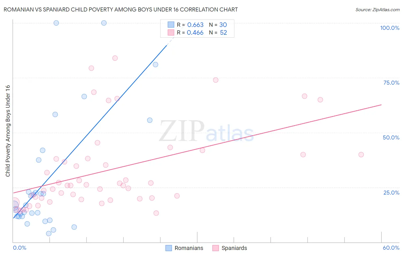 Romanian vs Spaniard Child Poverty Among Boys Under 16