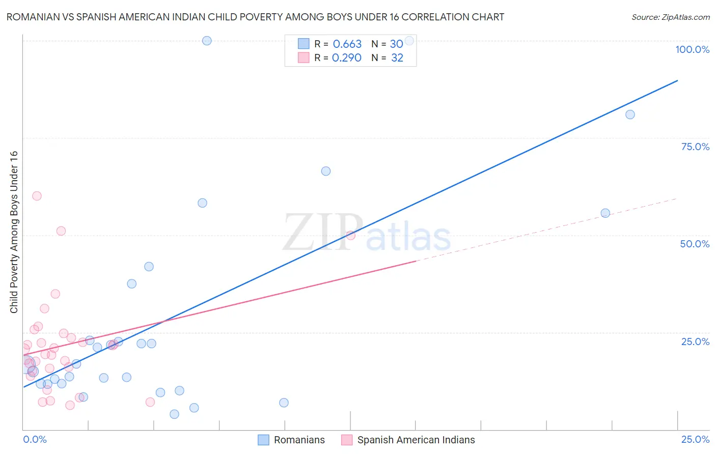 Romanian vs Spanish American Indian Child Poverty Among Boys Under 16