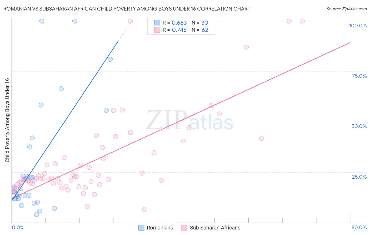 Romanian vs Subsaharan African Child Poverty Among Boys Under 16